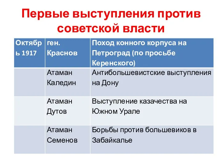 Первые выступления против советской власти