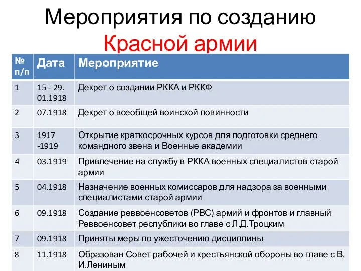 Мероприятия по созданию Красной армии