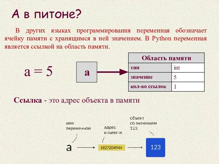 А в питоне? a = 5 В других языках программирования переменная обозначает