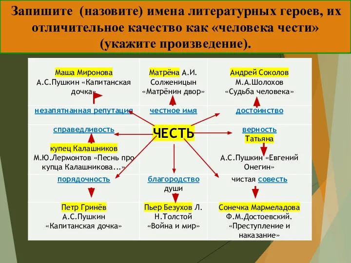 Запишите (назовите) имена литературных героев, их отличительное качество как «человека чести» (укажите произведение).