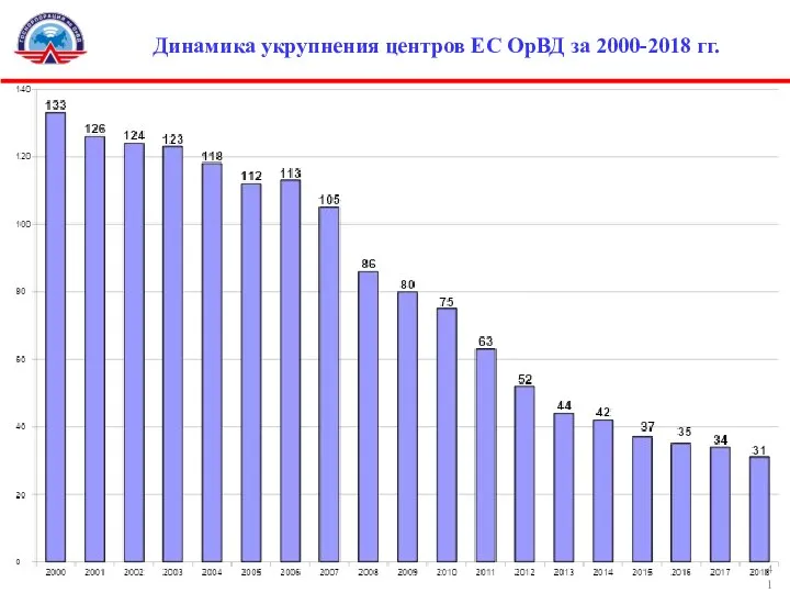 Динамика укрупнения центров ЕС ОрВД за 2000-2018 гг.