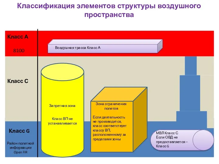 Классификация элементов структуры воздушного пространства 8100 Класс А Класс С Класс G