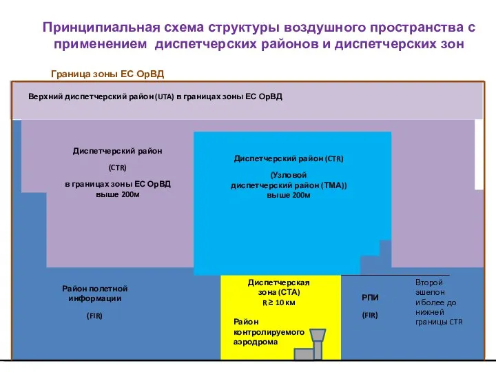 Принципиальная схема структуры воздушного пространства с применением диспетчерских районов и диспетчерских зон