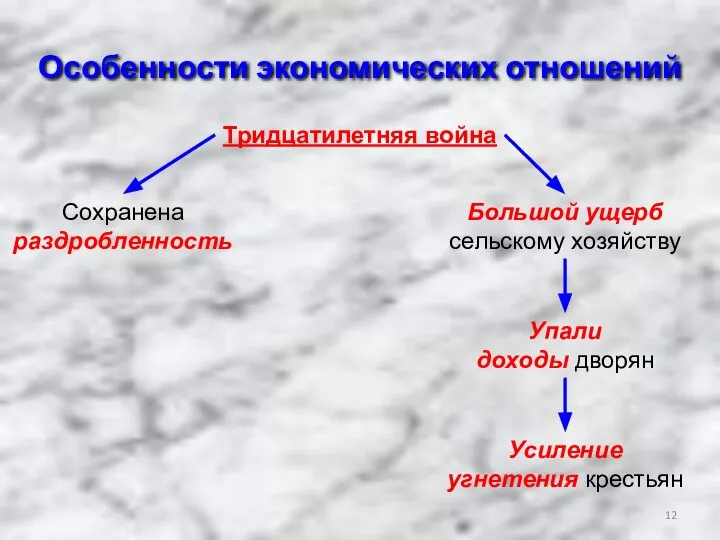 Особенности экономических отношений Тридцатилетняя война Сохранена раздробленность Большой ущерб сельскому хозяйству Упали