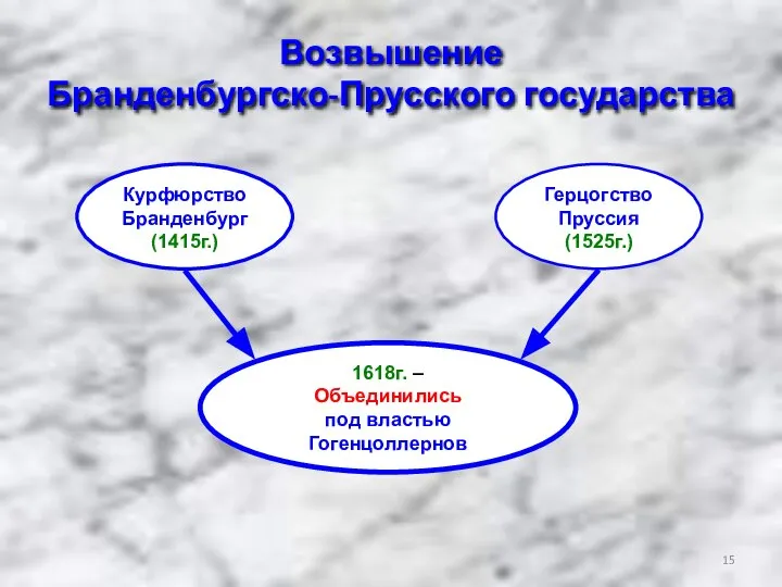 Возвышение Бранденбургско-Прусского государства Курфюрство Бранденбург (1415г.) Герцогство Пруссия (1525г.) 1618г. – Объединились под властью Гогенцоллернов