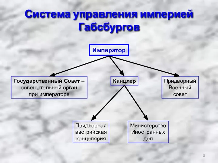 Система управления империей Габсбургов Император Государственный Совет – совещательный орган при императоре