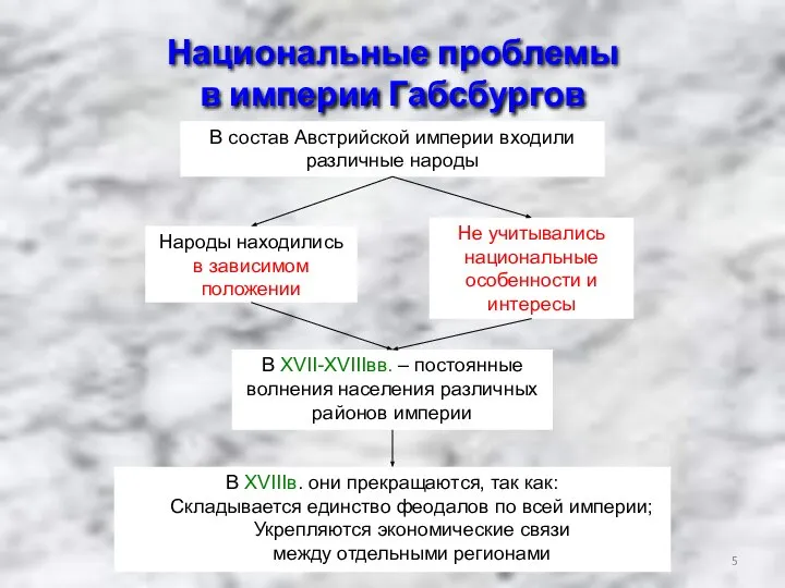 Национальные проблемы в империи Габсбургов В состав Австрийской империи входили различные народы