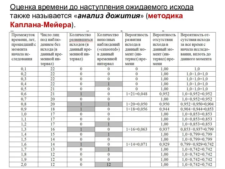 Оценка времени до наступления ожидаемого исхода также называется «анализ дожития» (методика Каплана-Мейера).