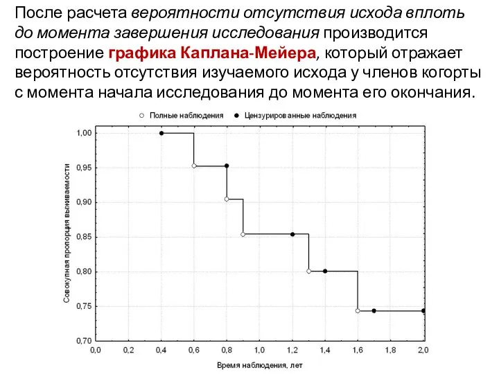 После расчета вероятности отсутствия исхода вплоть до момента завершения исследования производится построение