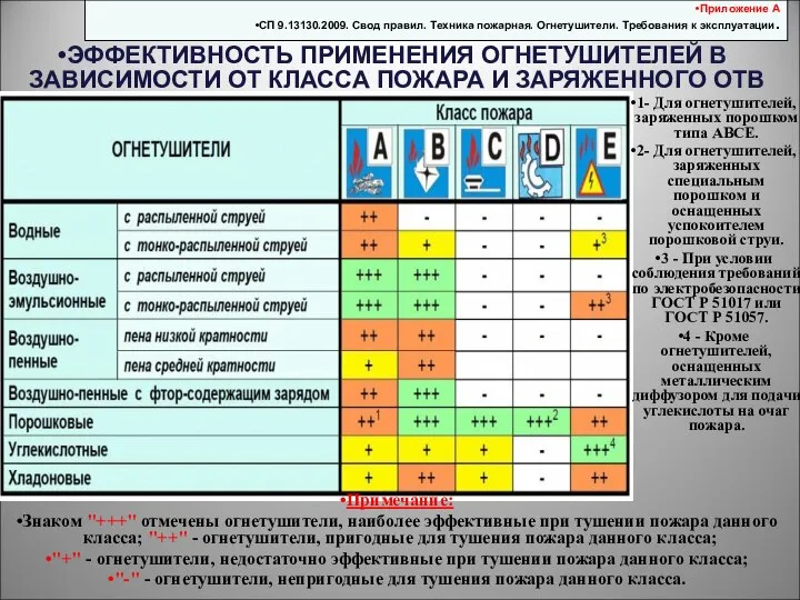 Примечание: Знаком "+++" отмечены огнетушители, наиболее эффективные при тушении пожара данного класса;