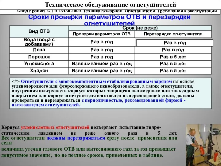 Сроки проверки параметров ОТВ и перезарядки огнетушителей Раз в год Раз в