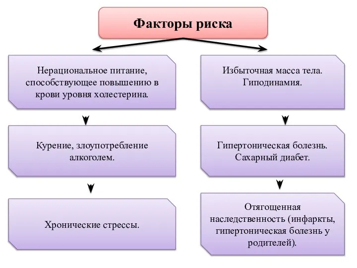 Факторы риска Нерациональное питание, способствующее повышению в крови уровня холестерина. Избыточная масса