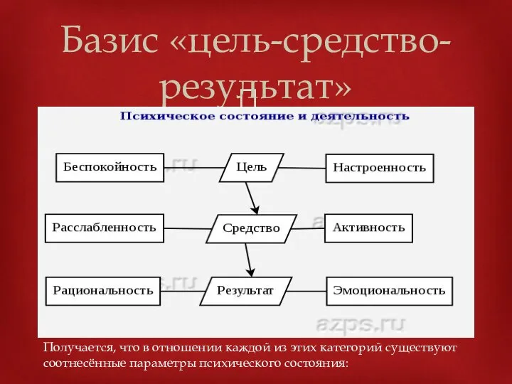 Базис «цель-средство-результат» Получается, что в отношении каждой из этих категорий существуют соотнесённые параметры психического состояния: