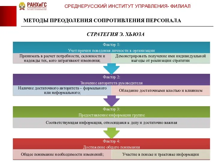 СРЕДНЕРУССКИЙ ИНСТИТУТ УПРАВЛЕНИЯ- ФИЛИАЛ МЕТОДЫ ПРЕОДОЛЕНИЯ СОПРОТИВЛЕНИЯ ПЕРСОНАЛА СТРАТЕГИЯ Э. ХЬЮЗА