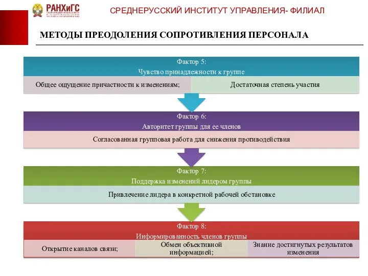 СРЕДНЕРУССКИЙ ИНСТИТУТ УПРАВЛЕНИЯ- ФИЛИАЛ МЕТОДЫ ПРЕОДОЛЕНИЯ СОПРОТИВЛЕНИЯ ПЕРСОНАЛА