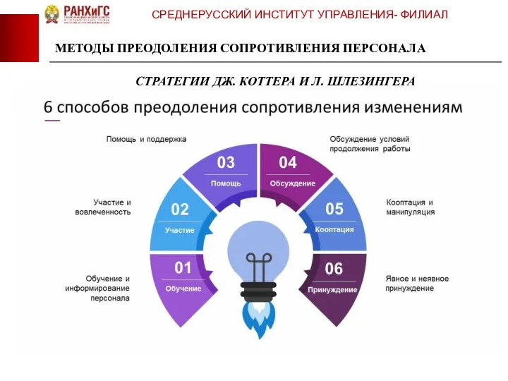 СРЕДНЕРУССКИЙ ИНСТИТУТ УПРАВЛЕНИЯ- ФИЛИАЛ МЕТОДЫ ПРЕОДОЛЕНИЯ СОПРОТИВЛЕНИЯ ПЕРСОНАЛА СТРАТЕГИИ ДЖ. КОТТЕРА И Л. ШЛЕЗИНГЕРА