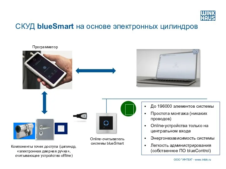 СКУД blueSmart на основе электронных цилиндров Программатор Компоненты точек доступа (цилиндр, «электронная