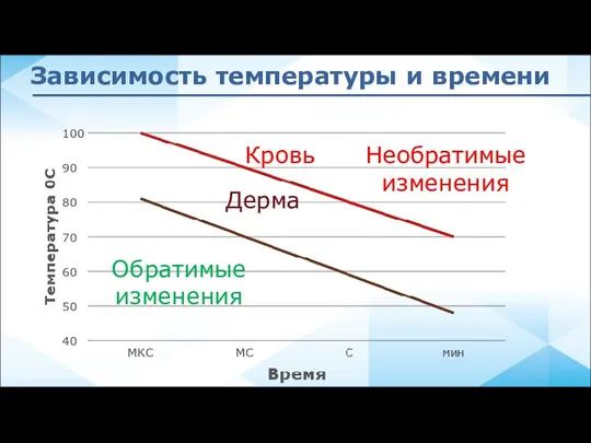 Необратимые изменения Обратимые изменения Кровь Дерма Зависимость температуры и времени