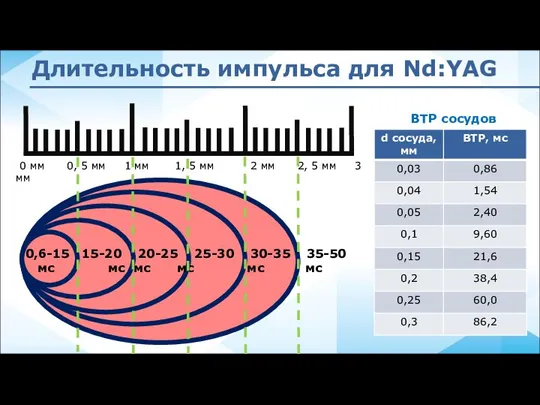 Длительность импульса для Nd:YAG 0,6-15 15-20 20-25 25-30 30-35 35-50 мс мс