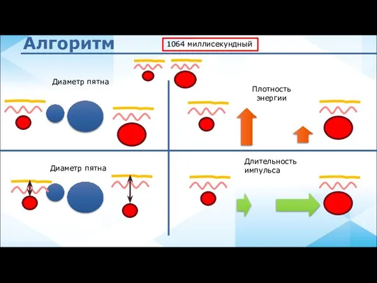 Алгоритм Диаметр пятна Плотность энергии Длительность импульса Диаметр пятна 1064 миллисекундный