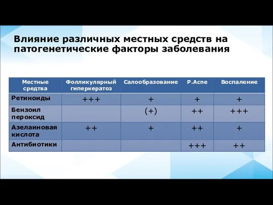 Влияние различных местных средств на патогенетические факторы заболевания