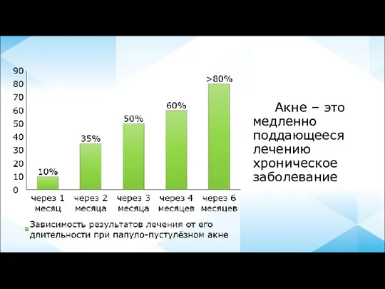 Акне – это медленно поддающееся лечению хроническое заболевание