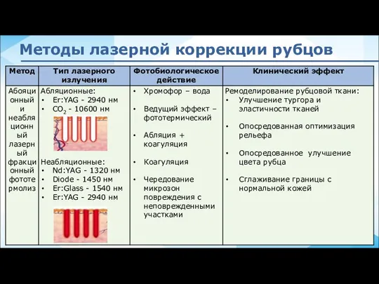 Методы лазерной коррекции рубцов