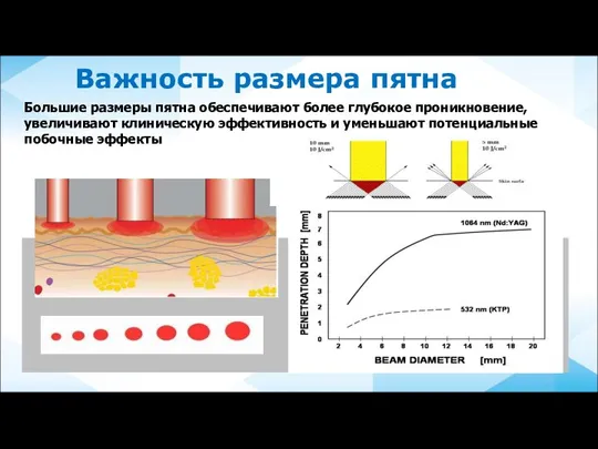 Важность размера пятна Большие размеры пятна обеспечивают более глубокое проникновение, увеличивают клиническую