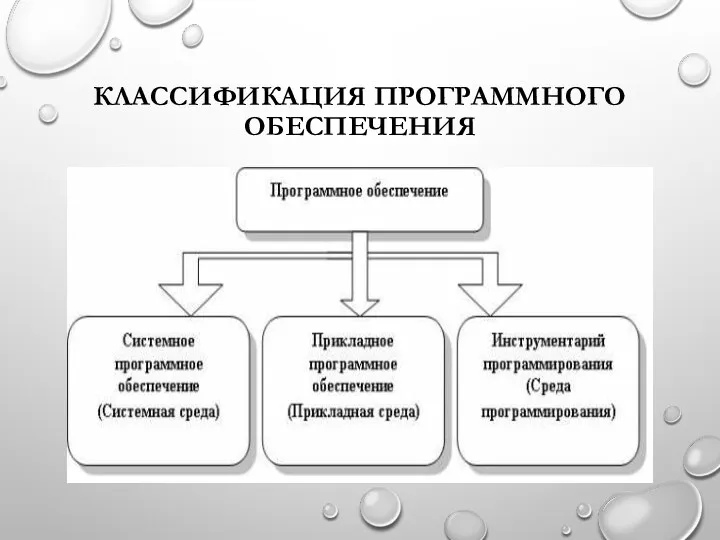 КЛАССИФИКАЦИЯ ПРОГРАММНОГО ОБЕСПЕЧЕНИЯ