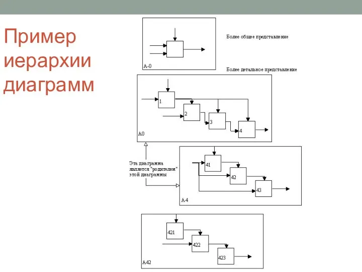 Пример иерархии диаграмм