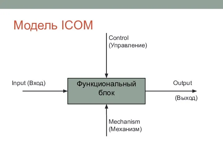 Модель ICOM