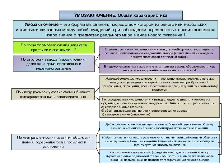 УМОЗАКЛЮЧЕНИЕ. Общая характеристика Умозаключение – это форма мышления, посредством которой из одного