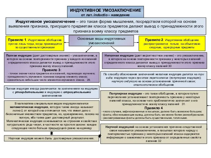 ИНДУКТИВНОЕ УМОЗАКЛЮЧЕНИЕ от лат. inductio – наведение Индуктивное умозаключение – это такая