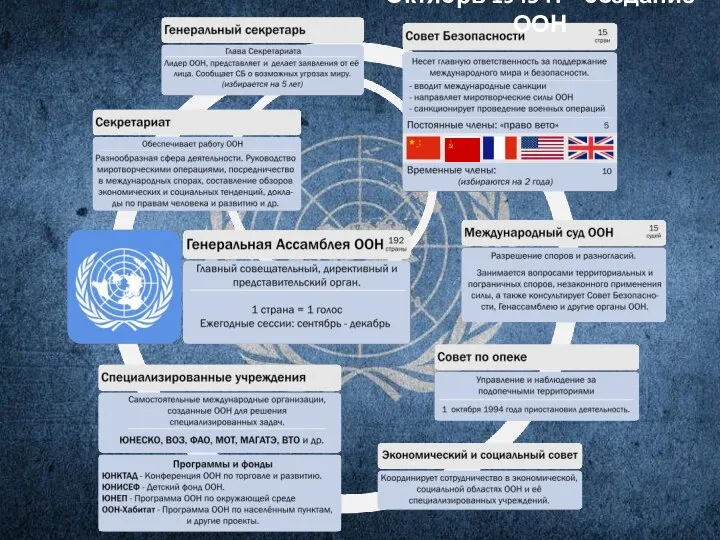 Октябрь 1945 г. – создание ООН