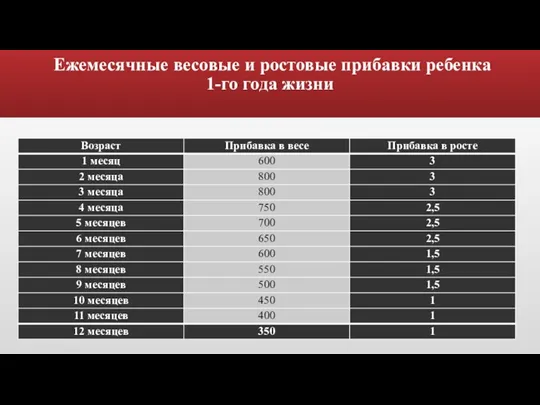 Ежемесячные весовые и ростовые прибавки ребенка 1-го года жизни