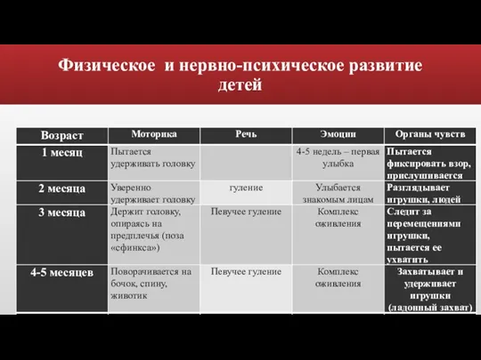 Физическое и нервно-психическое развитие детей