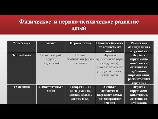 Физическое и нервно-психическое развитие детей