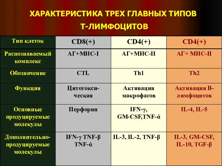 ХАРАКТЕРИСТИКА ТРЕХ ГЛАВНЫХ ТИПОВ Т-ЛИМФОЦИТОВ