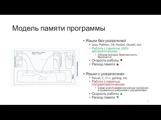 Модель памяти программы Языки без указателей Java, Python, C#, Haskel, Ocaml, etc.