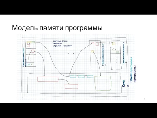 Модель памяти программы Память программы Куча Стек вызовов потока T - 2