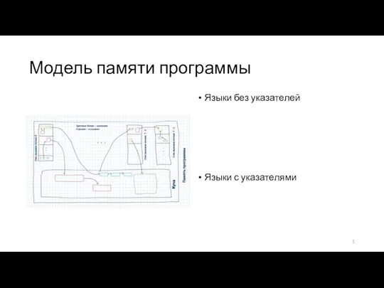 Модель памяти программы Языки без указателей Java, Python, C#, Haskel, Ocaml, etc.