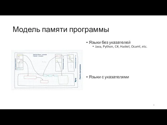 Модель памяти программы Языки без указателей Java, Python, C#, Haskel, Ocaml, etc.