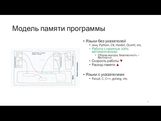 Модель памяти программы Языки без указателей Java, Python, C#, Haskel, Ocaml, etc.