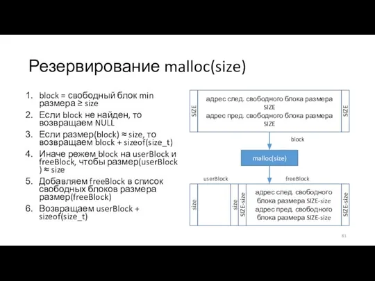 Резервирование malloc(size) block = свободный блок min размера ≥ size Если block