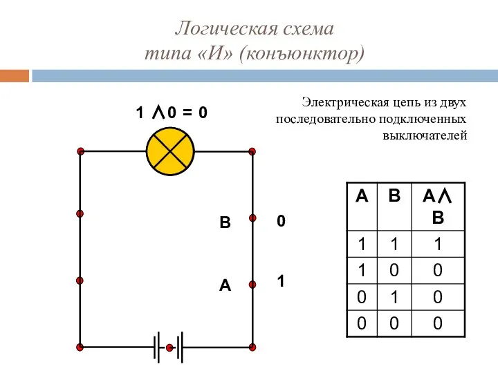 Логическая схема типа «И» (конъюнктор) 1 ∧ 0 = 0 1 0