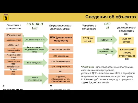 «Рольма» (газ) «БПХ» (газ) «ул.Некрасова,21» (газ) «751 рем.завод» (газ) «ул. Ленинская,61» (газ)