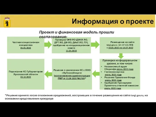 Частная концессионная инициатива 05.05.2022 Проверка ОИВ ЯО (ДЖКХ ЯО, ДРТ ЯО, ДФ