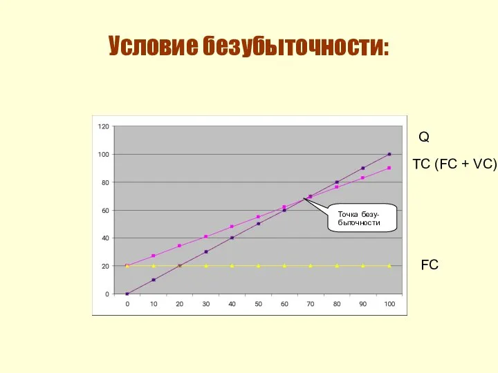 Условие безубыточности: Точка безу- быточности FC TC (FC + VC) Q