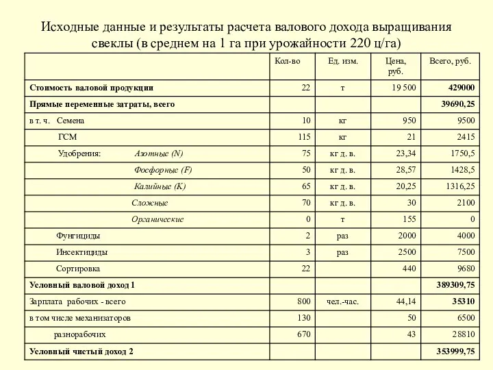 Исходные данные и результаты расчета валового дохода выращивания свеклы (в среднем на