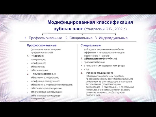 Модифицированная классификация зубных паст (Улитовский С.Б., 2002 г.) Профессиональные (для применения во